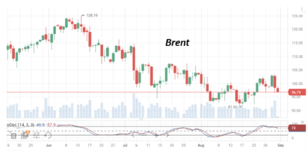 В среду утром нефть Brent торгуется возле уровня закрытия прошлой недели - $98/барр